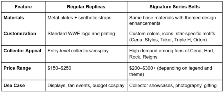 Signature Series Belts vs Regular WWE Replicas – What’s the Real Difference? Side-by-side comparison of WWE Signature Series vs WWE Replicas Belts showing differences in design, theme customisation, materials, and collector appeal.